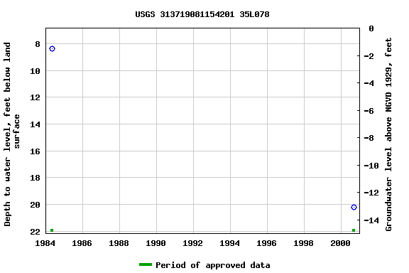 Graph of groundwater level data at USGS 313719081154201 35L078