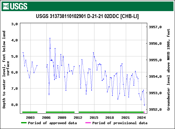 Graph of groundwater level data at USGS 313738110102901 D-21-21 02DDC [CHB-LI]