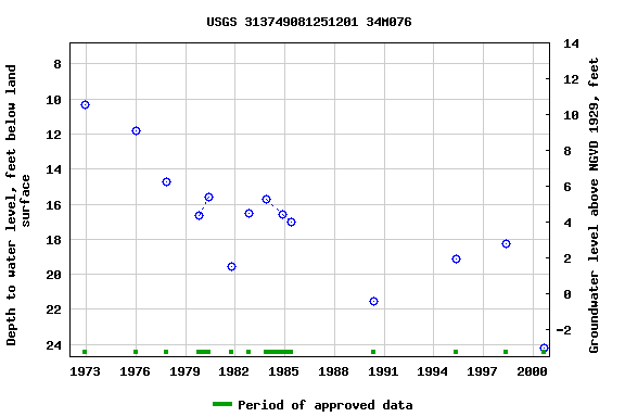 Graph of groundwater level data at USGS 313749081251201 34M076