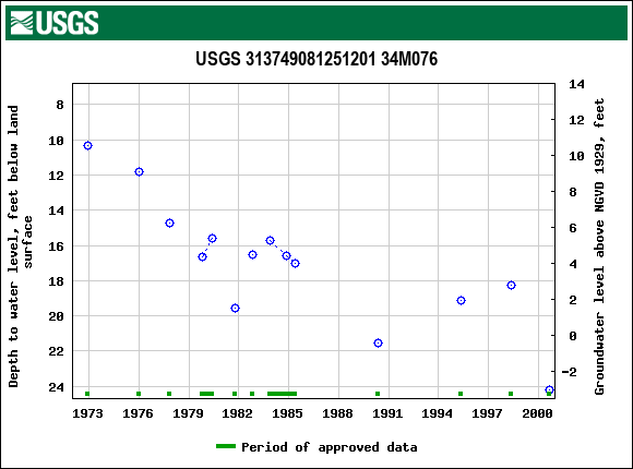 Graph of groundwater level data at USGS 313749081251201 34M076