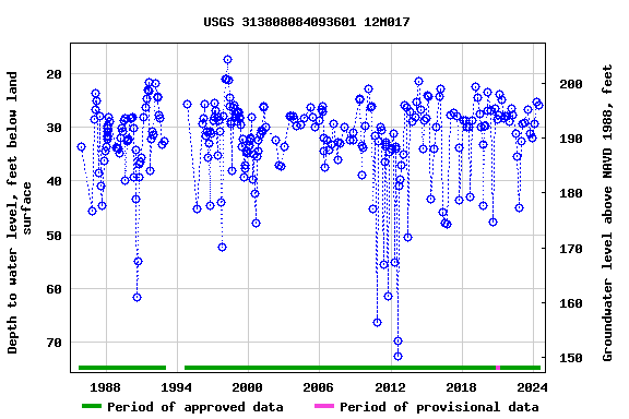 Graph of groundwater level data at USGS 313808084093601 12M017