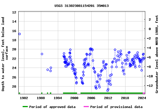 Graph of groundwater level data at USGS 313823081154201 35M013