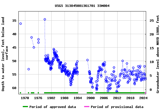 Graph of groundwater level data at USGS 313845081361701 33M004