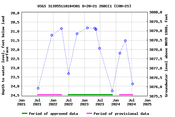 Graph of groundwater level data at USGS 313955110104301 D-20-21 26BCC1 [CHM-2S]