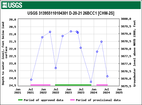 Graph of groundwater level data at USGS 313955110104301 D-20-21 26BCC1 [CHM-2S]