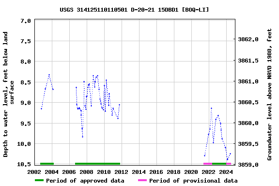 Graph of groundwater level data at USGS 314125110110501 D-20-21 15DBD1 [BOQ-LI]