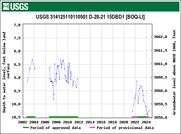 Graph of groundwater level data at USGS 314125110110501 D-20-21 15DBD1 [BOQ-LI]