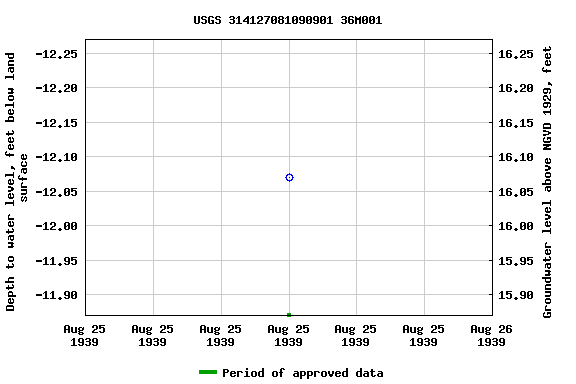 Graph of groundwater level data at USGS 314127081090901 36M001