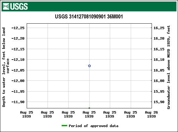 Graph of groundwater level data at USGS 314127081090901 36M001