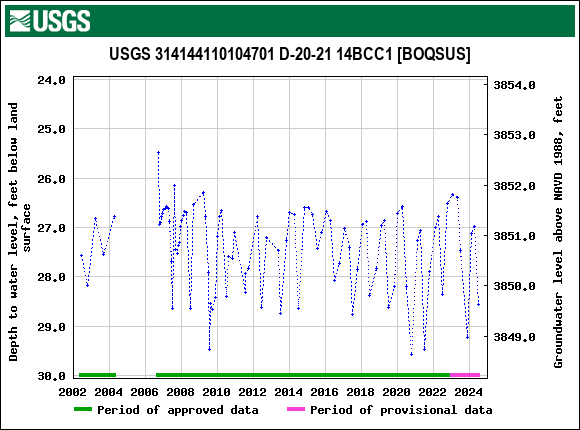 Graph of groundwater level data at USGS 314144110104701 D-20-21 14BCC1 [BOQSUS]