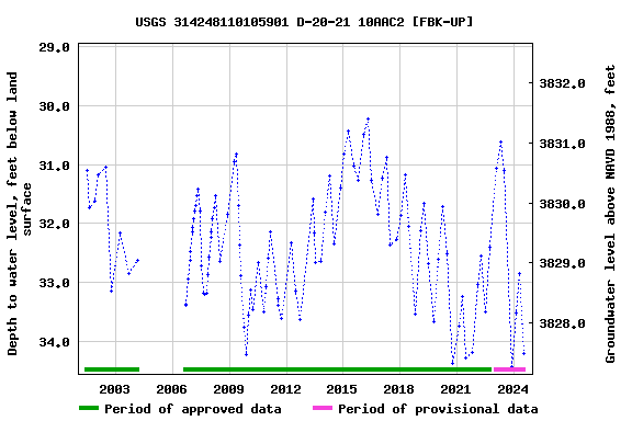 Graph of groundwater level data at USGS 314248110105901 D-20-21 10AAC2 [FBK-UP]