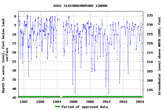 Graph of groundwater level data at USGS 314330084005402 13M006