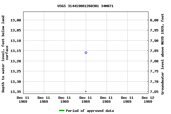 Graph of groundwater level data at USGS 314419081260301 34M071