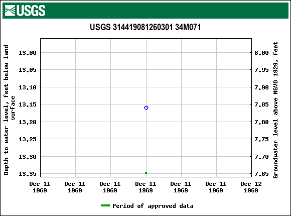 Graph of groundwater level data at USGS 314419081260301 34M071