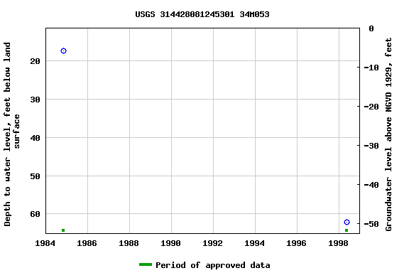 Graph of groundwater level data at USGS 314428081245301 34M053