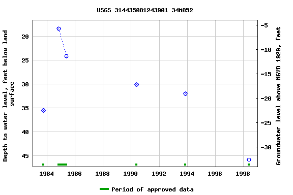 Graph of groundwater level data at USGS 314435081243901 34M052