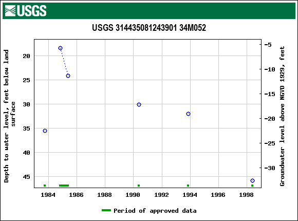 Graph of groundwater level data at USGS 314435081243901 34M052