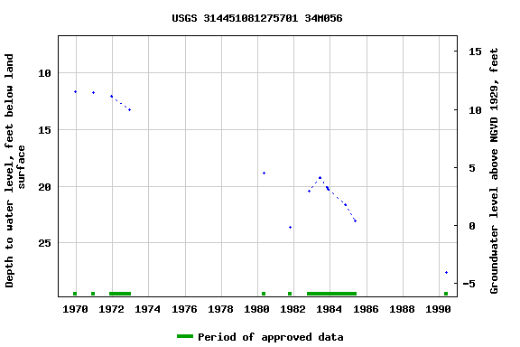 Graph of groundwater level data at USGS 314451081275701 34M056