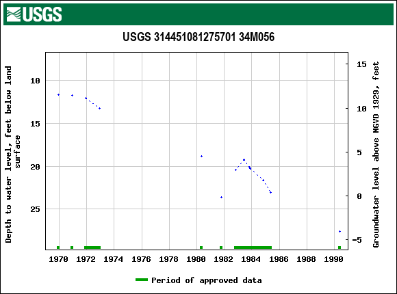 Graph of groundwater level data at USGS 314451081275701 34M056