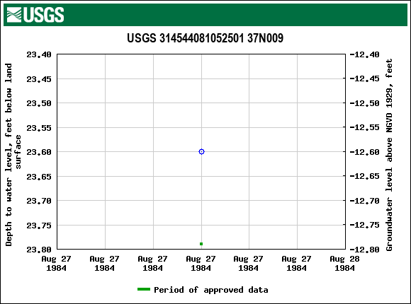 Graph of groundwater level data at USGS 314544081052501 37N009