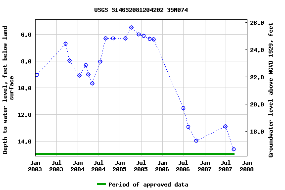 Graph of groundwater level data at USGS 314632081204202 35N074