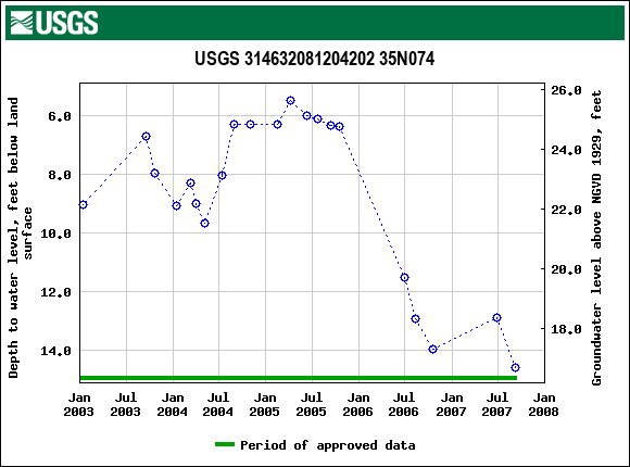 Graph of groundwater level data at USGS 314632081204202 35N074