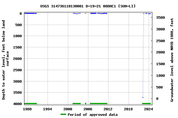 Graph of groundwater level data at USGS 314736110130001 D-19-21 08DAC1 [SUM-LI]