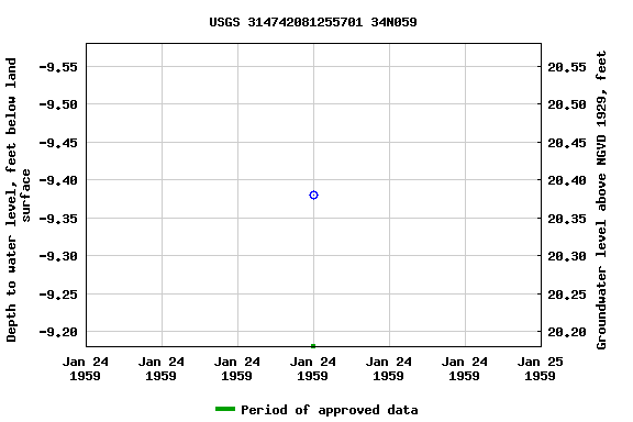 Graph of groundwater level data at USGS 314742081255701 34N059