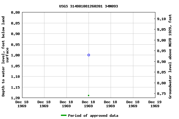 Graph of groundwater level data at USGS 314801081260201 34N093