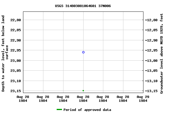 Graph of groundwater level data at USGS 314803081064601 37N006