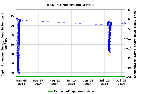 Graph of groundwater level data at USGS 314845081293801 34N113