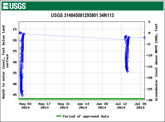 Graph of groundwater level data at USGS 314845081293801 34N113