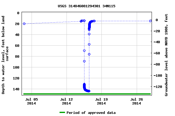 Graph of groundwater level data at USGS 314846081294301 34N115