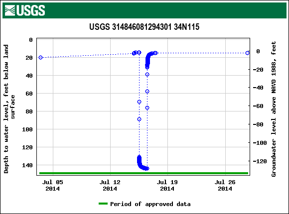 Graph of groundwater level data at USGS 314846081294301 34N115