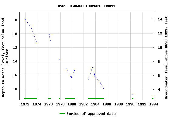 Graph of groundwater level data at USGS 314846081302601 33N091