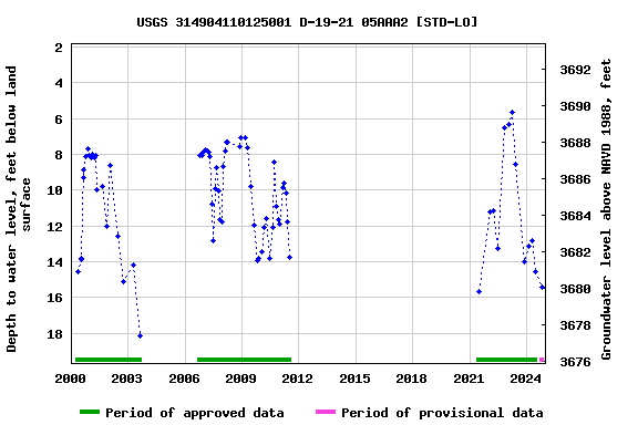 Graph of groundwater level data at USGS 314904110125001 D-19-21 05AAA2 [STD-LO]