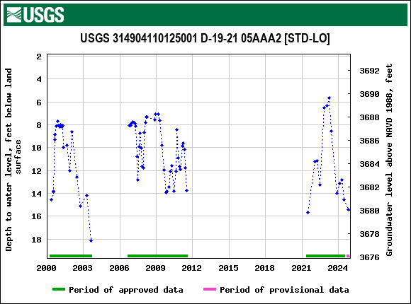 Graph of groundwater level data at USGS 314904110125001 D-19-21 05AAA2 [STD-LO]