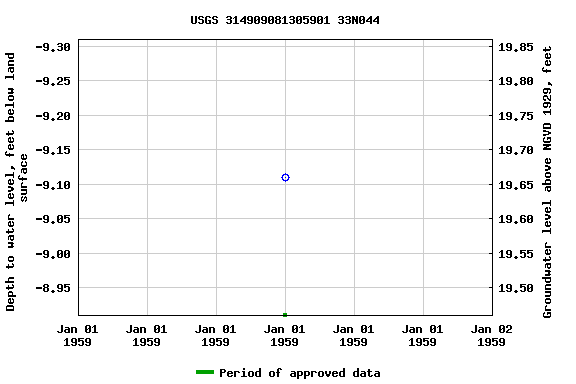 Graph of groundwater level data at USGS 314909081305901 33N044