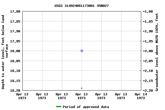 Graph of groundwater level data at USGS 314924081173001 35N027