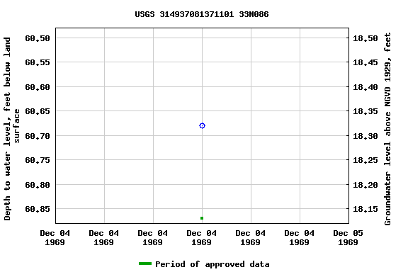 Graph of groundwater level data at USGS 314937081371101 33N086