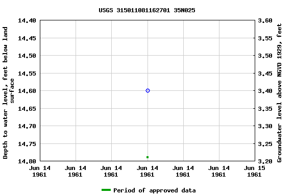 Graph of groundwater level data at USGS 315011081162701 35N025