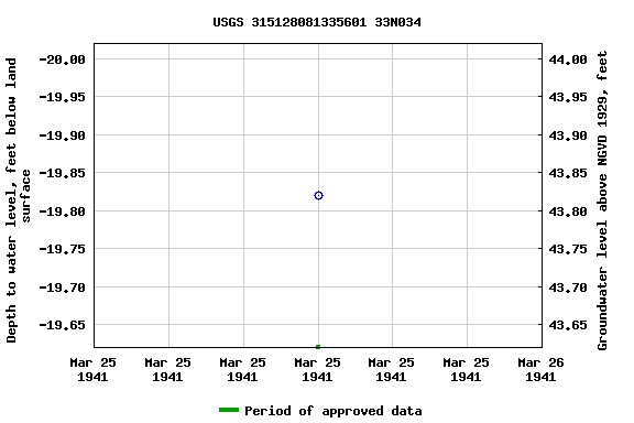 Graph of groundwater level data at USGS 315128081335601 33N034