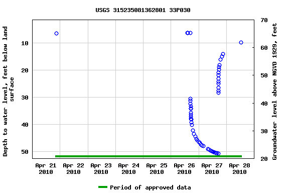 Graph of groundwater level data at USGS 315235081362801 33P030