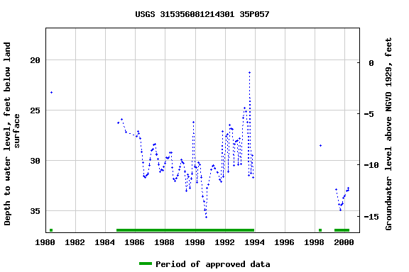 Graph of groundwater level data at USGS 315356081214301 35P057