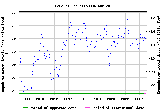 Graph of groundwater level data at USGS 315443081185903 35P125