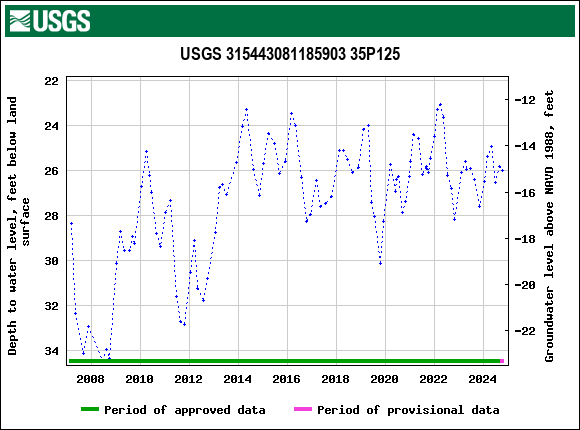 Graph of groundwater level data at USGS 315443081185903 35P125