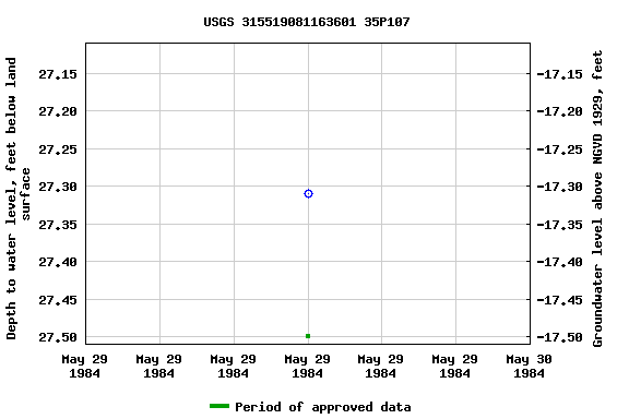 Graph of groundwater level data at USGS 315519081163601 35P107