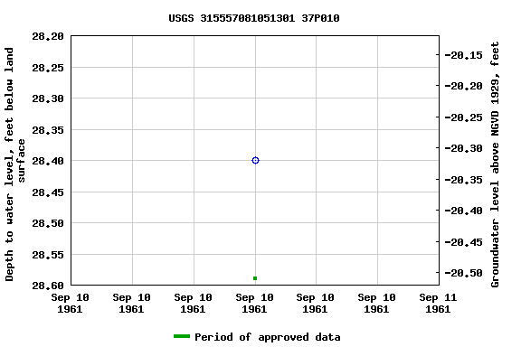 Graph of groundwater level data at USGS 315557081051301 37P010