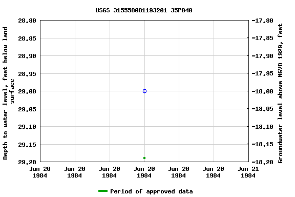 Graph of groundwater level data at USGS 315558081193201 35P040