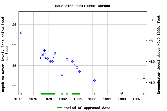 Graph of groundwater level data at USGS 315620081190401 35P099